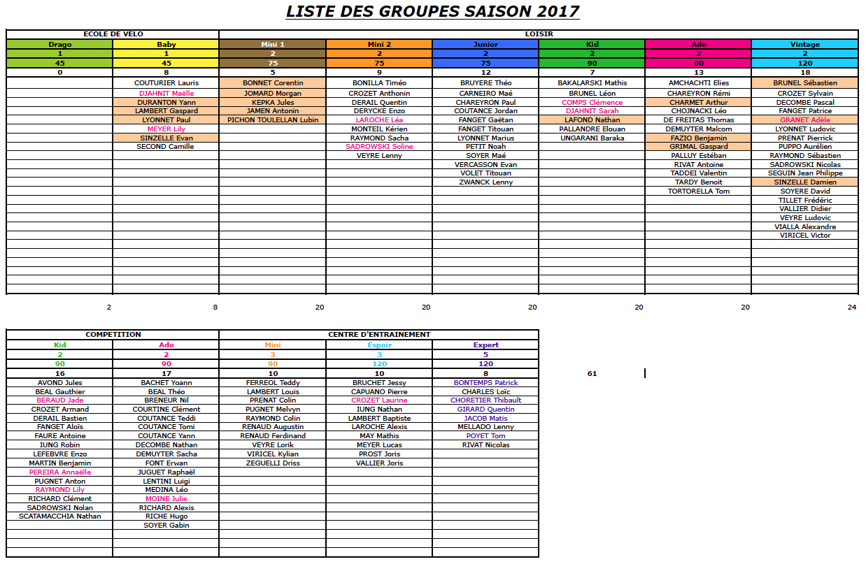 Liste des groupes